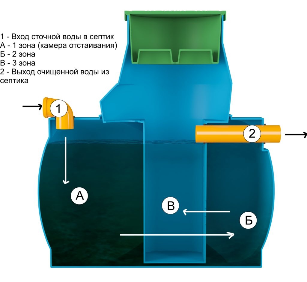 Септик ДОЧИСТА CLASSIC - схема устройства и принципы работы